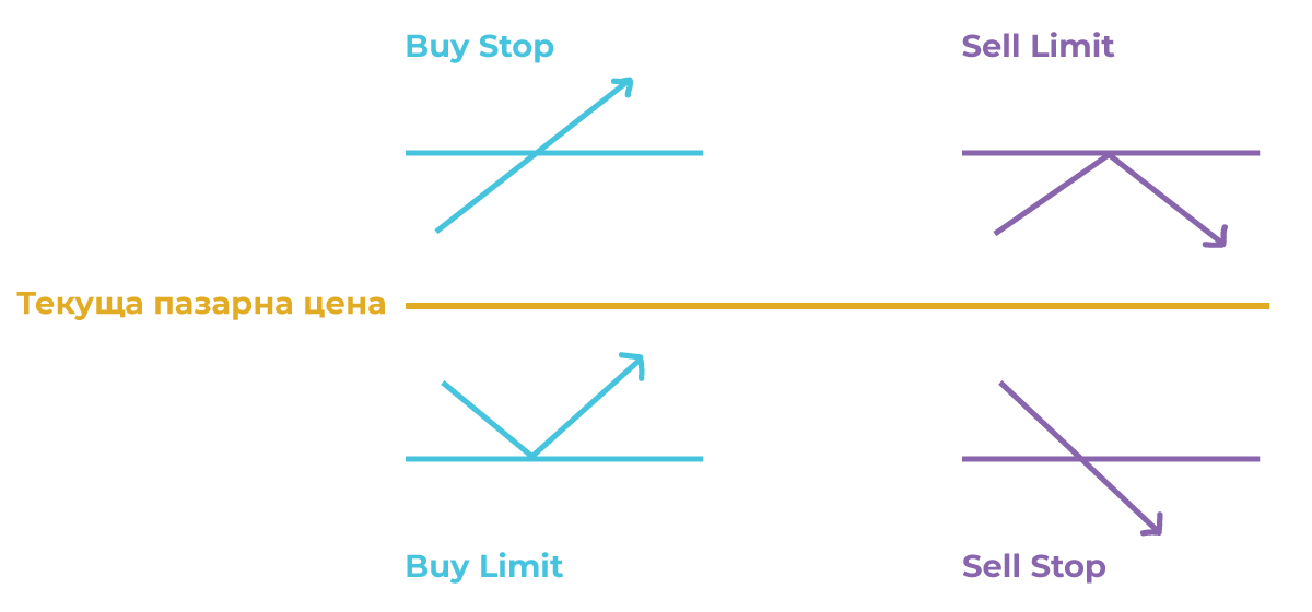 Форекс-поръчки-BuyStop-SellStop-SellLimit-BuyLimit