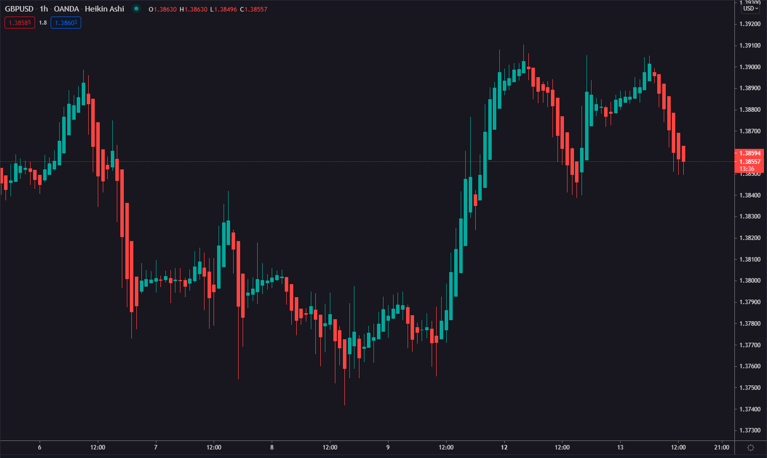 Heikin Ashi Forex chart