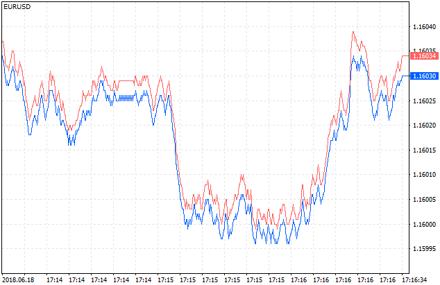 tick-forex-chart