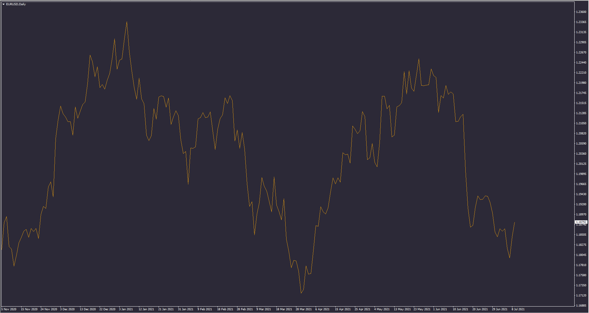 line-chart-eurusd