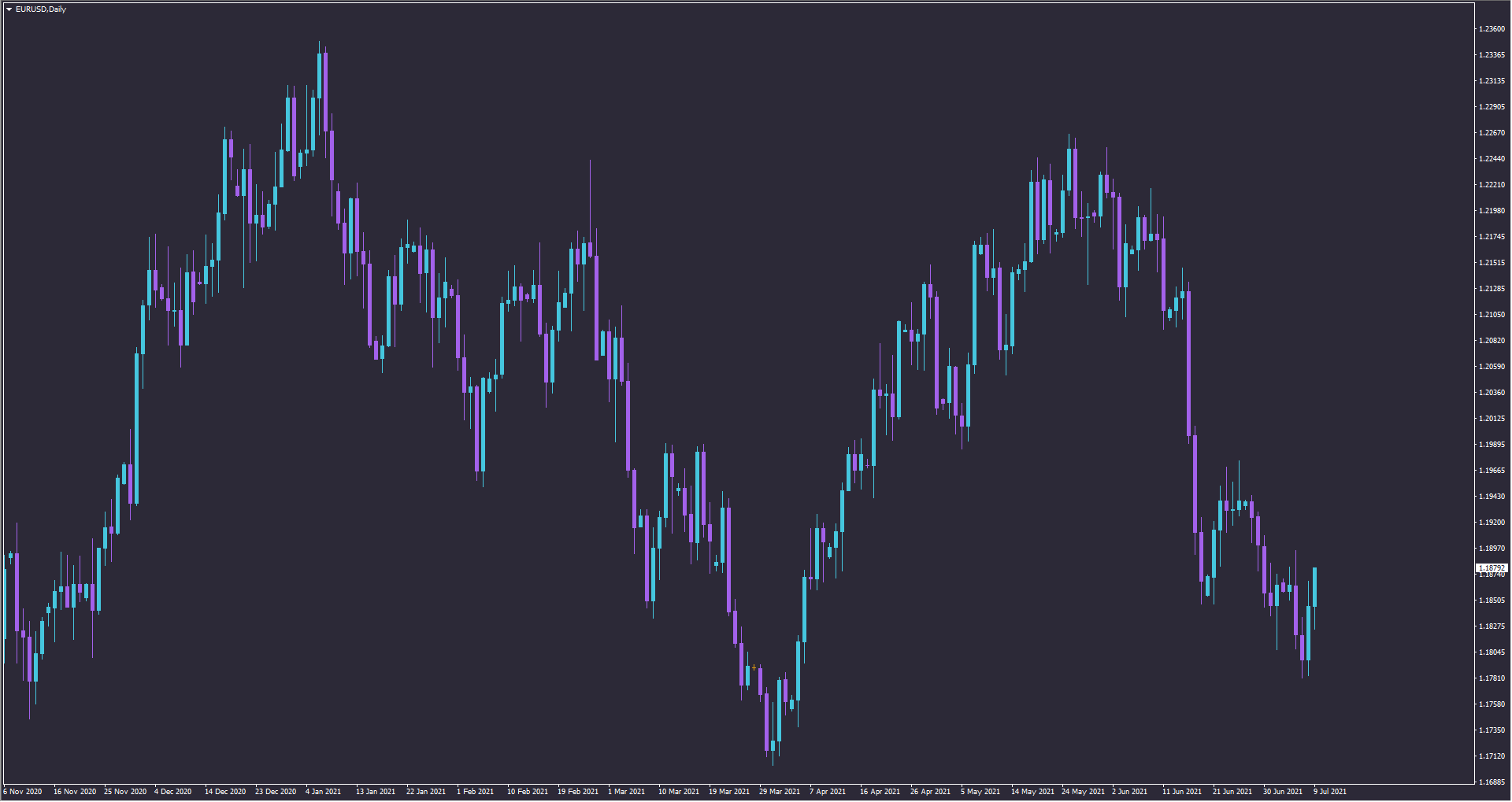 Forex Candlesticks Chart