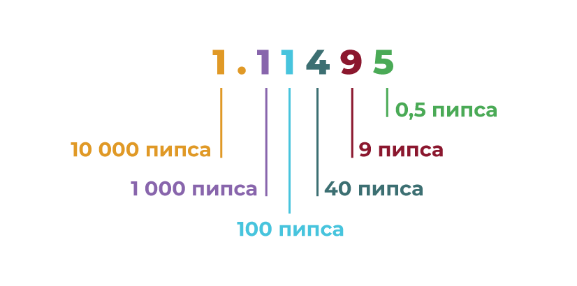 Валутна-котировка-какво-е-пипс