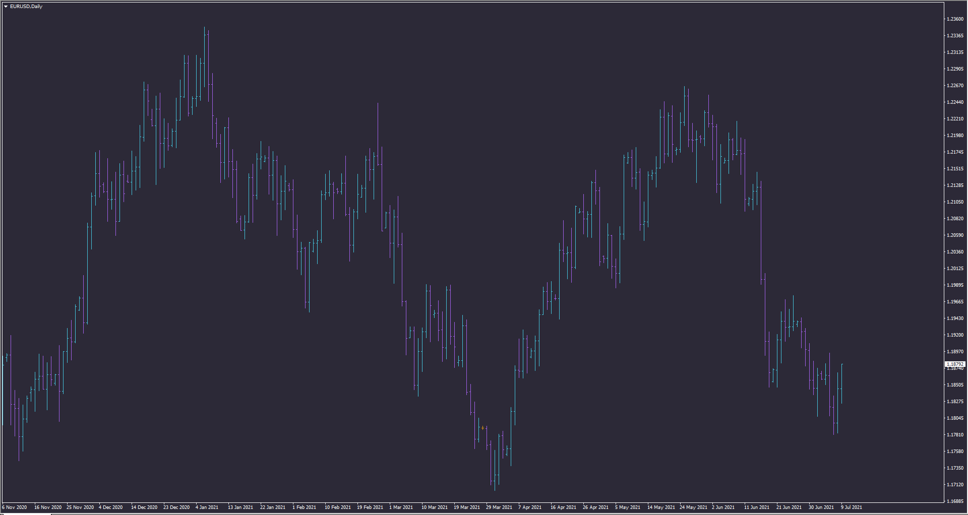 Bar Forex Chart