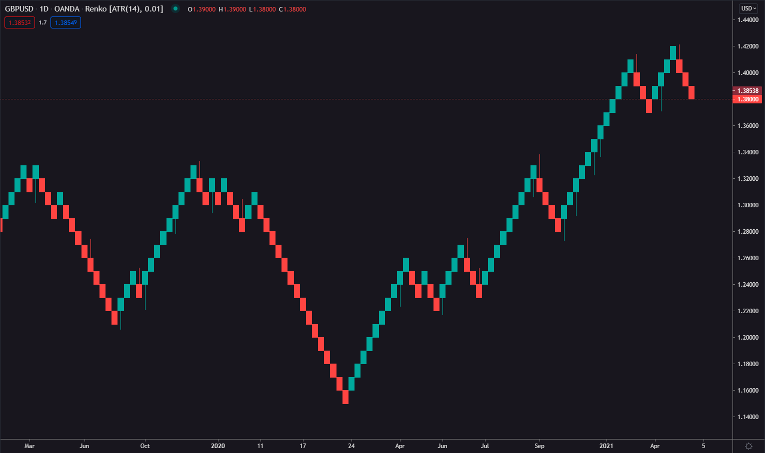 Renko Forex Chart